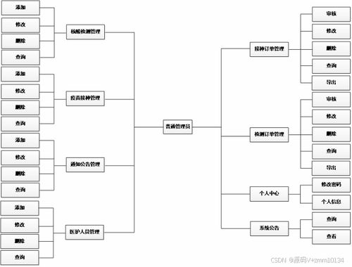 医院核酸检测服务系统开发 毕业设计论文、源码、调试及数字内容制作服务解析